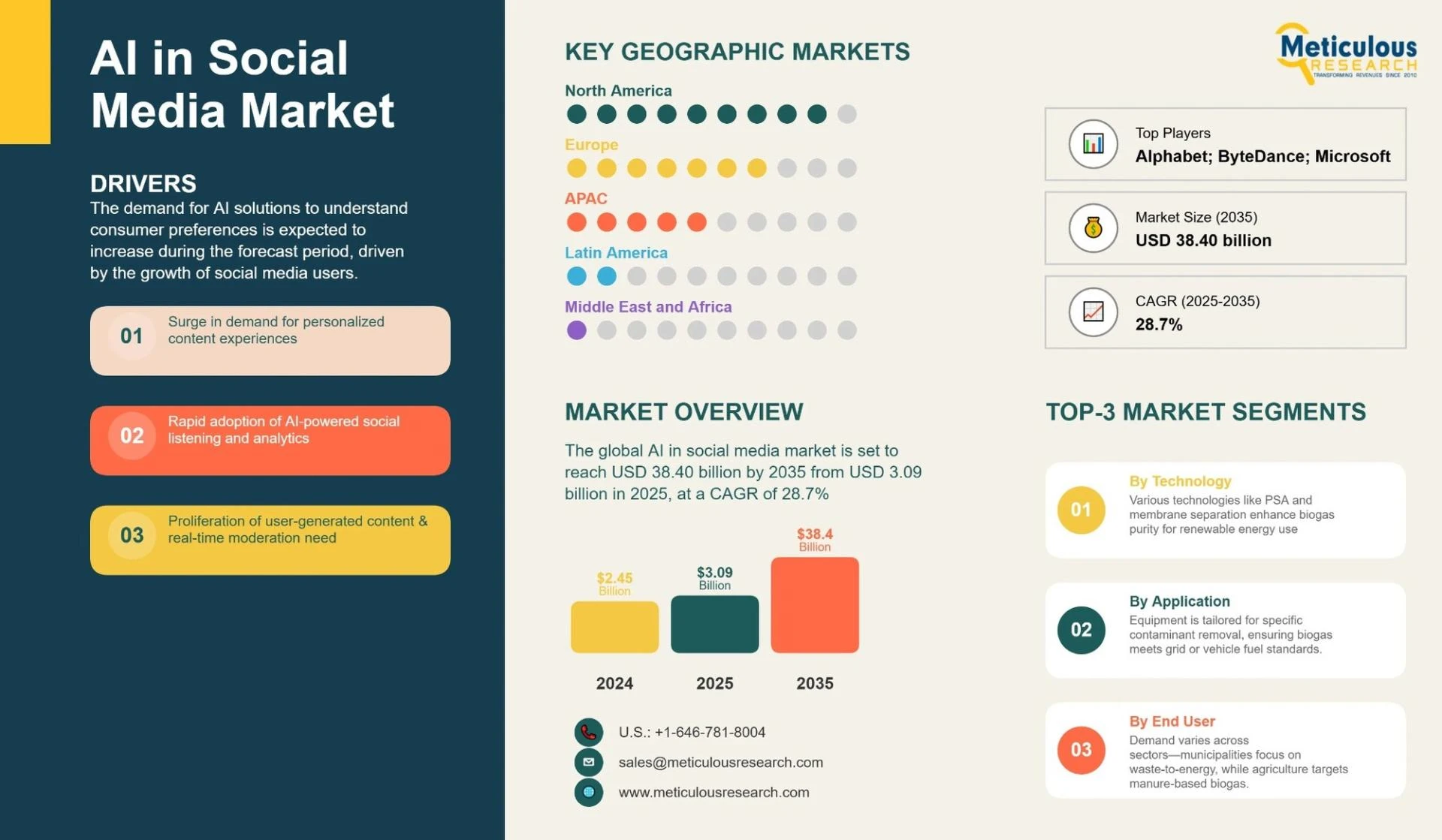 Forecasting AI Investment in Social Platforms