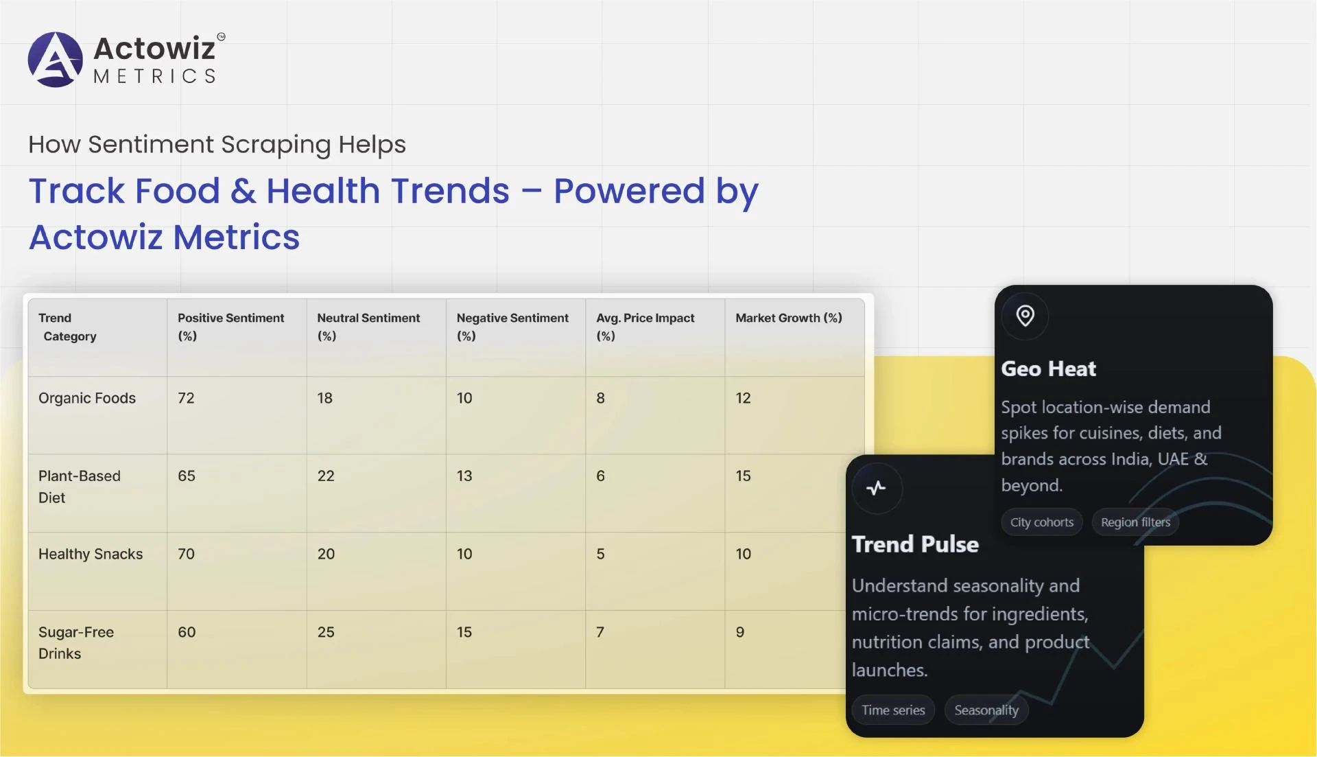 How Sentiment Scraping Helps Track Food & Health Trends | Actowiz Metrics