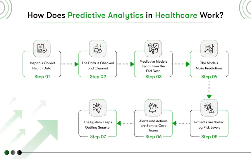 Predictive Analytics in Healthcare: Transforming Patient Outcomes and Operational Efficiency