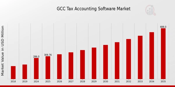 The Future of GCC Accounting: Trends to Watch in 2025 and Beyond
