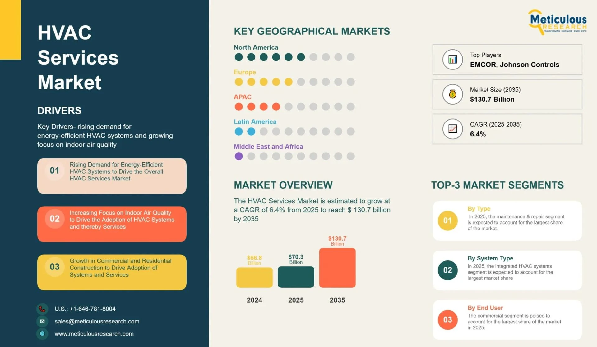 HVAC Services Market Growth Outlook Through 2035
