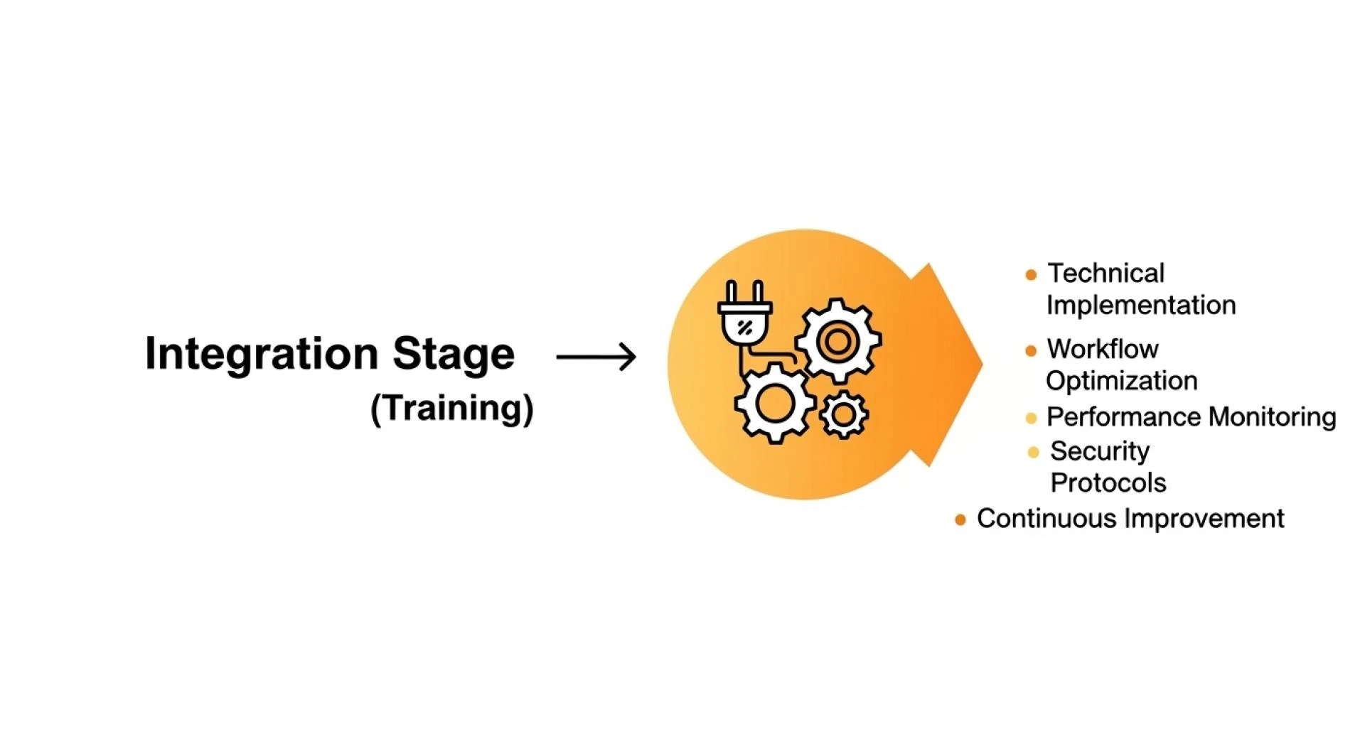 A Structured Approach to AI Copilot Adoption: Planning, Training, and Integration
