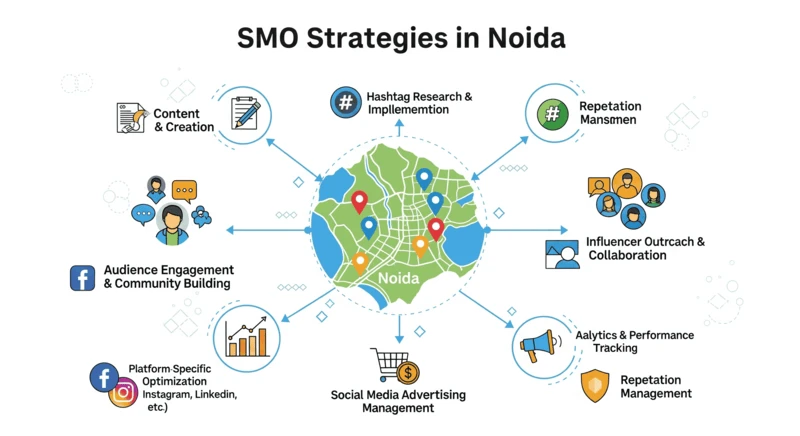 Top Strategies Used by the Best SMO Service Providers in Noida