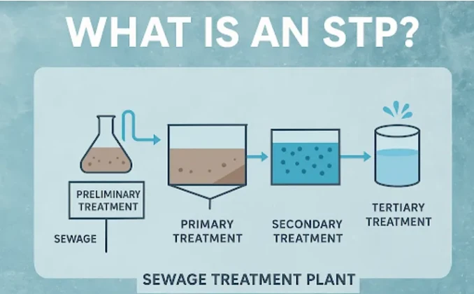 What is an STP? How Sewage Treatment Plants Work & Why Choosing the Right Sewage Treatment Plant Manufacturer and Supplier Matters in India.