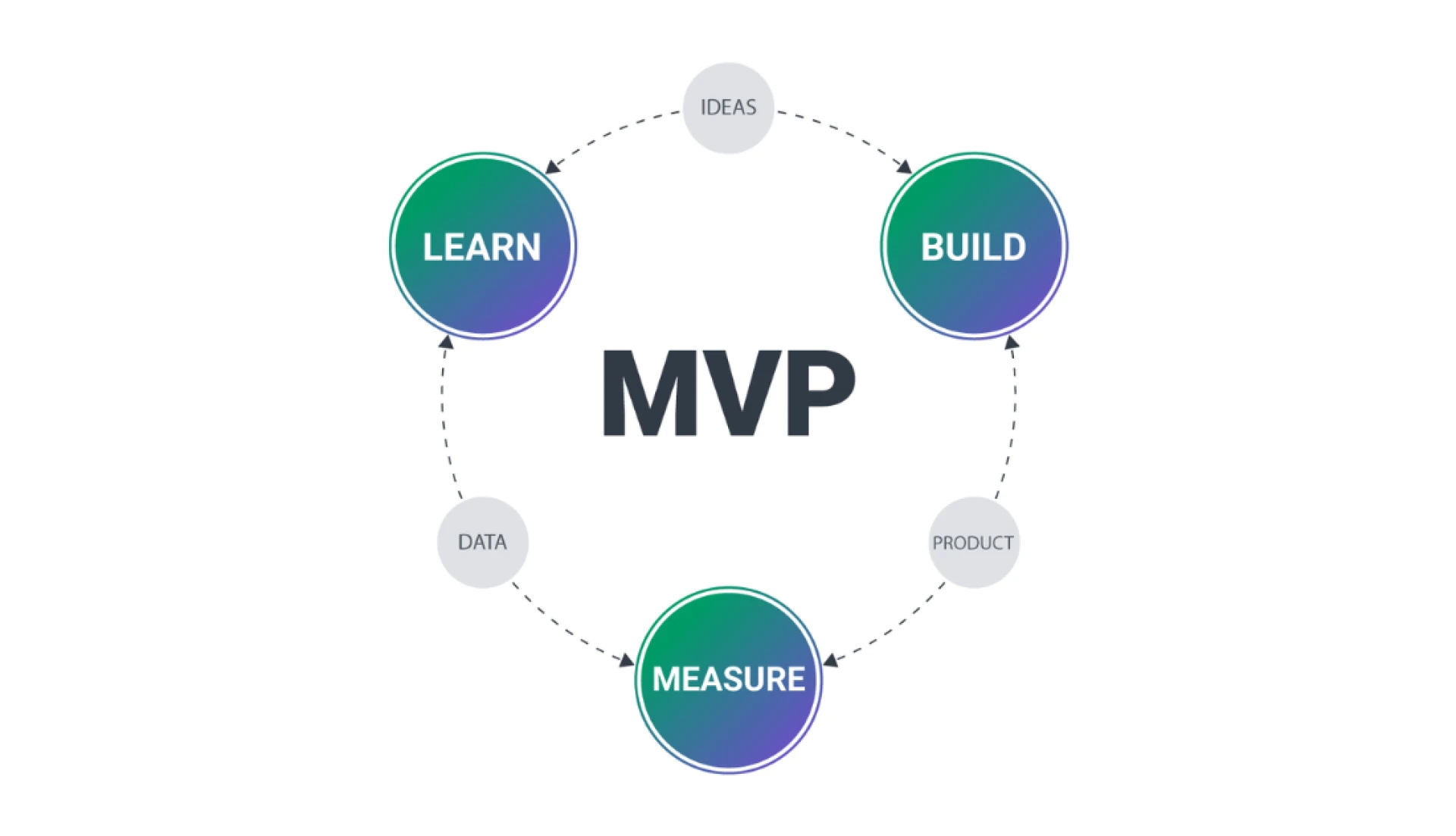 What is MVP in Software Development?