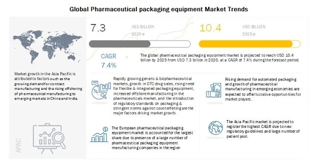 Pharmaceutical Packaging Equipment Market worth $10.4 billion by 2025 - Exclusive Report by Marketsa