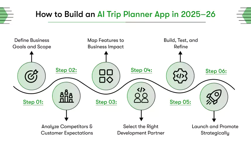 AI Trip Planner App Development: Building Smarter Journeys for Today’s Travelers