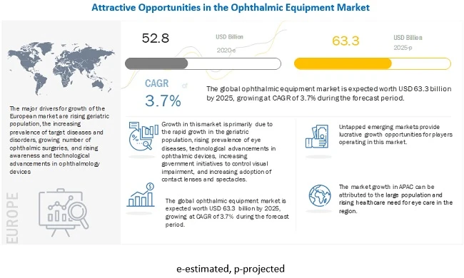Ophthalmic Equipment Market worth $63.3 Billion by 2025 - Exclusive Report by MarketsandMarkets™
