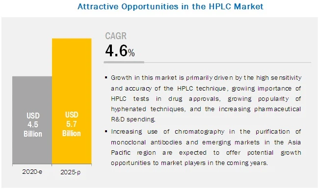 What is the estimated growth rate of the High-performance Liquid Chromatography (HPLC) Market for th