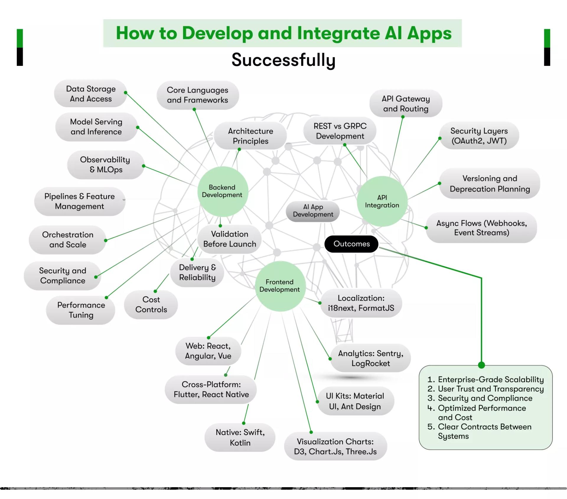 AI App Development: Building Smarter, More Intelligent Applications