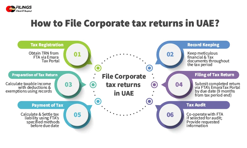 Understanding Corporate Tax Reporting in the UAE