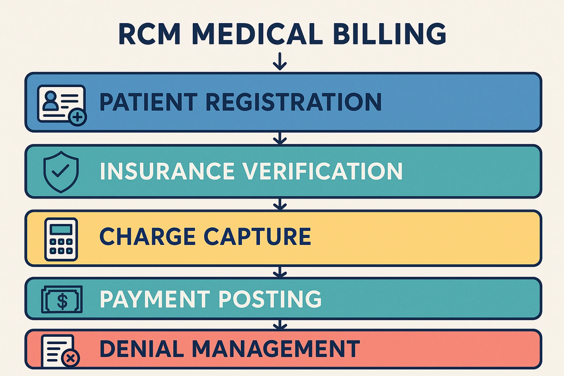 USA-Based 24/7 RCM Experts | Medical Billing & Coding Solutions