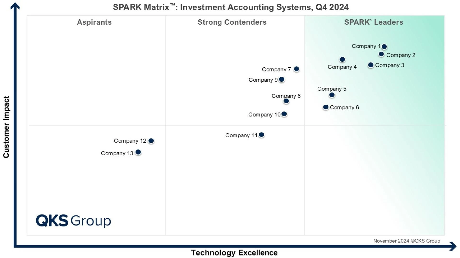 SPARK Matrix™: Investment Accounting Systems