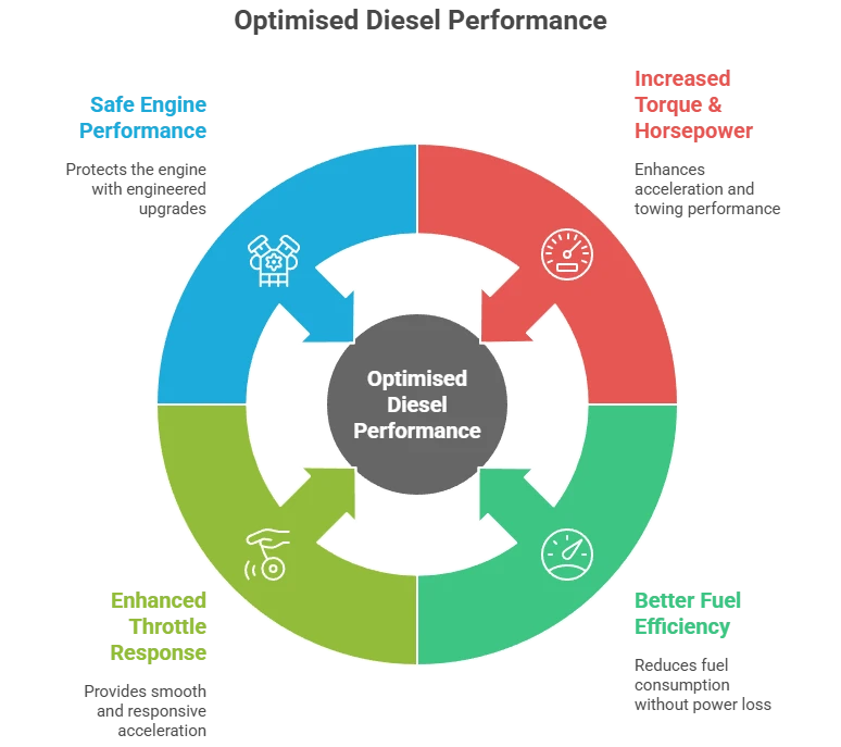 Top 5 Diesel Performance Upgrades That Complement the Best Diesel Performance Chips Australia