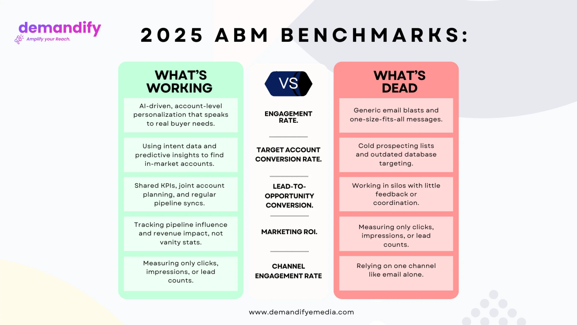 2025 ABM Benchmarks: What’s Working (and What’s Dead)
