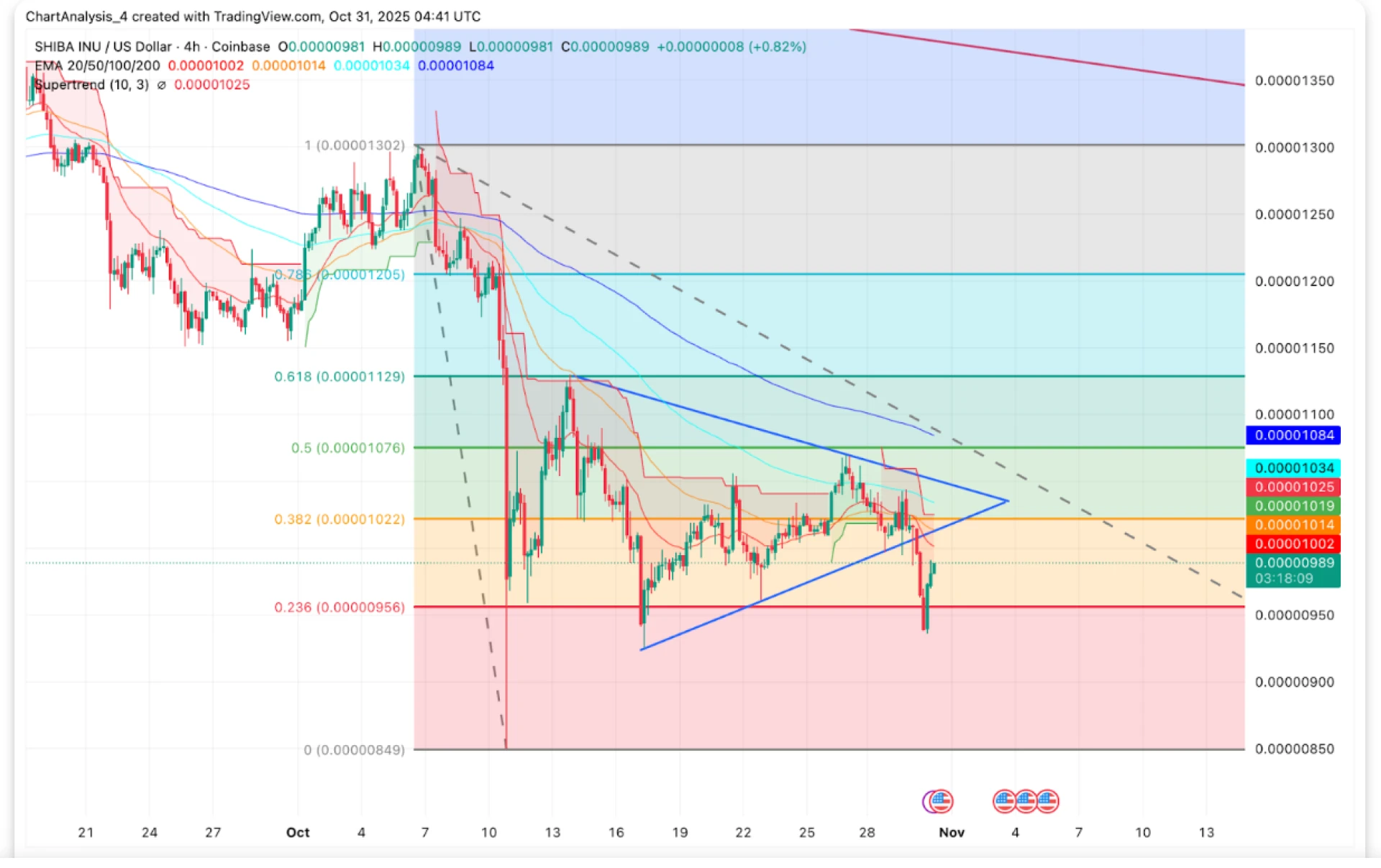 Could Easing Rates & Trade deals Fuel a SHIB Rebound?