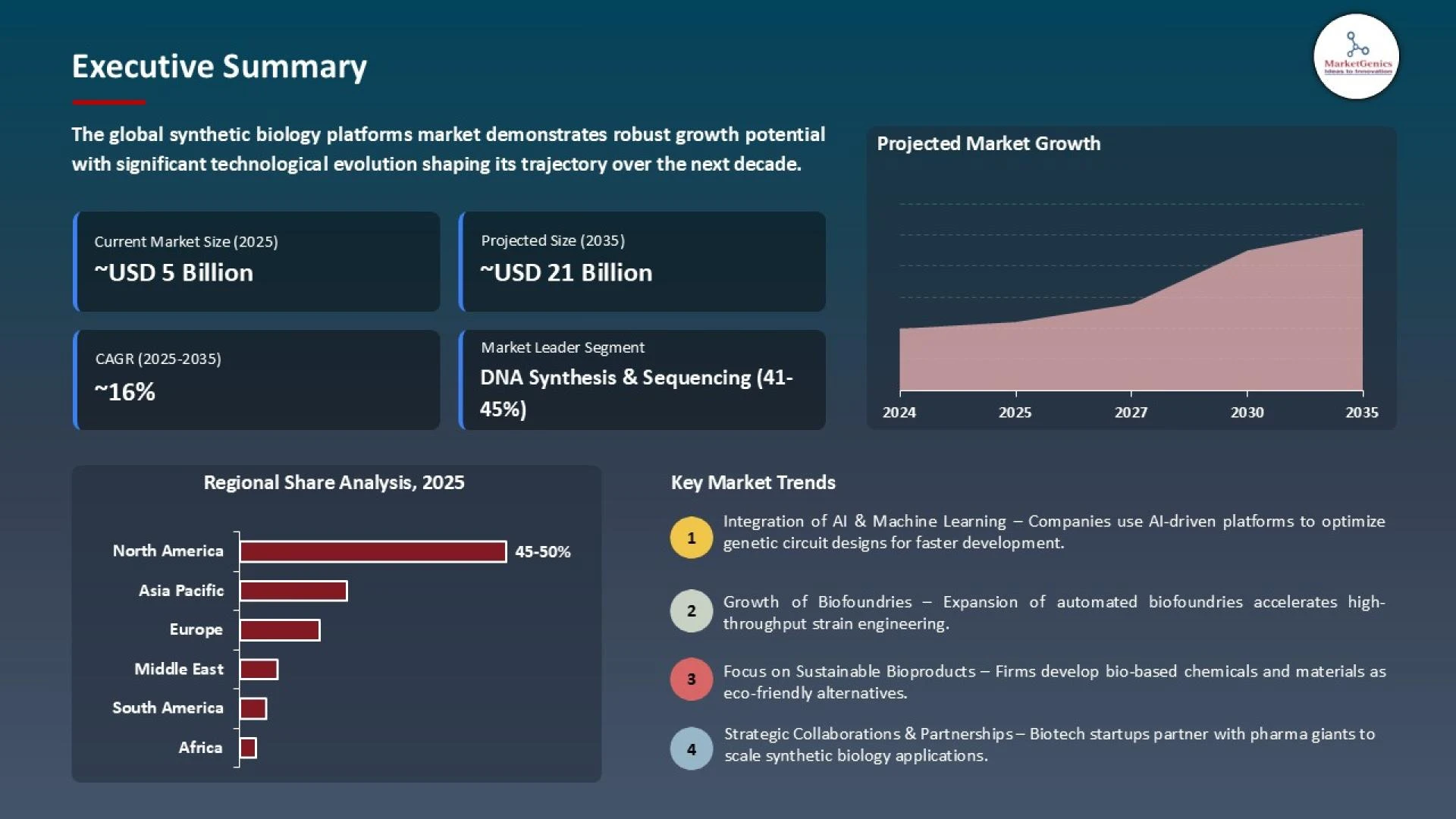 Synthetic Biology Platforms Market Forecast: Strong Growth Ahead Through 2035