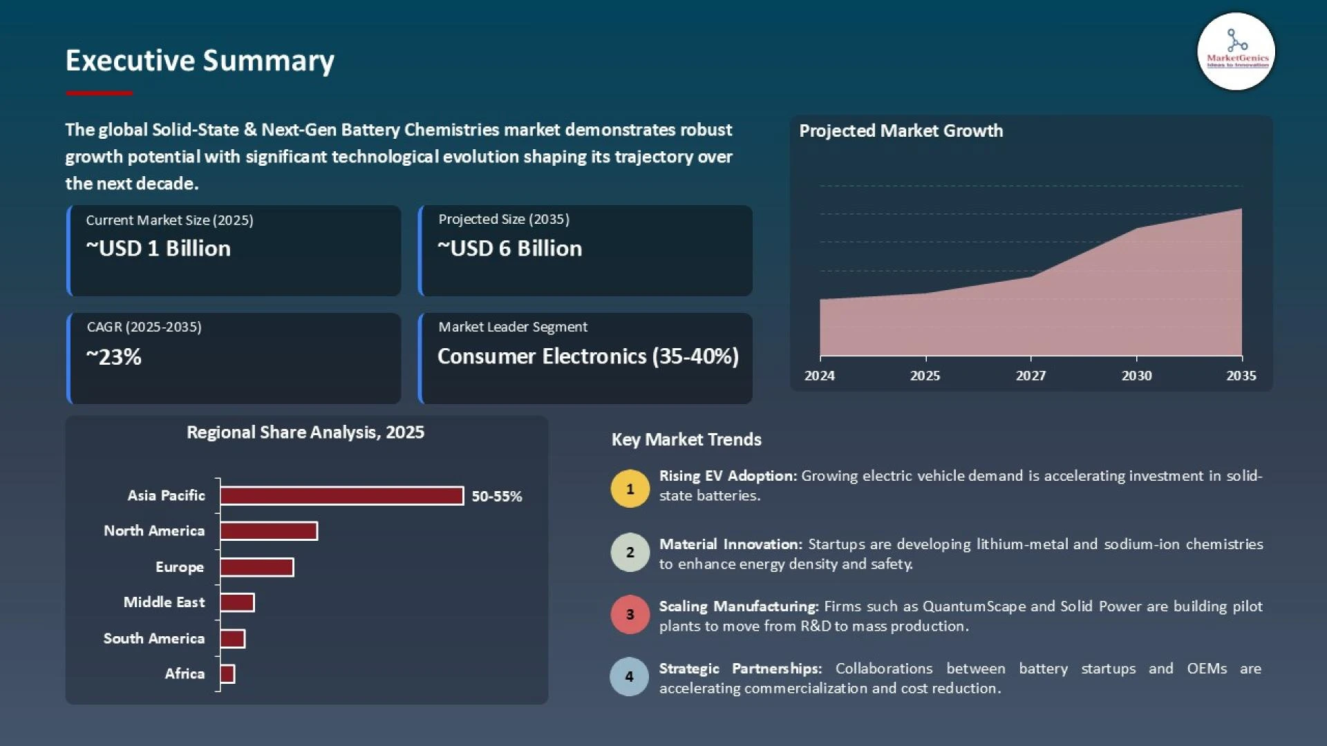 Solid-State and Next-Generation Battery Chemistries Market to Reach USD5.9 Billion by 2035CAGR 22.4%
