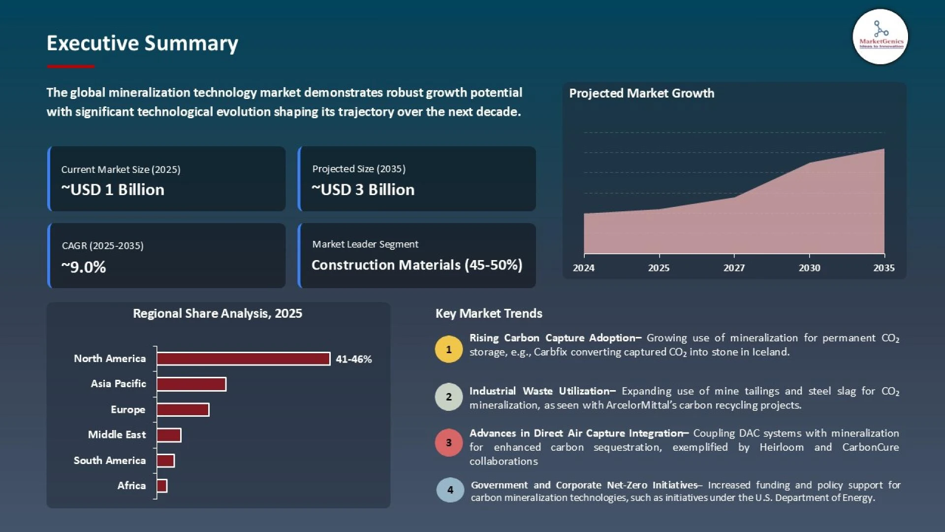 Mineralization Technology Market Size, Trends, and Forecast 2025–2035