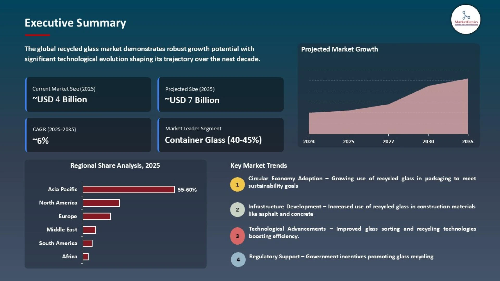 Recycled Glass Market to Reach USD 6.7 Billion by 2035 | Steady Growth at 5.7% CAGR Forecast