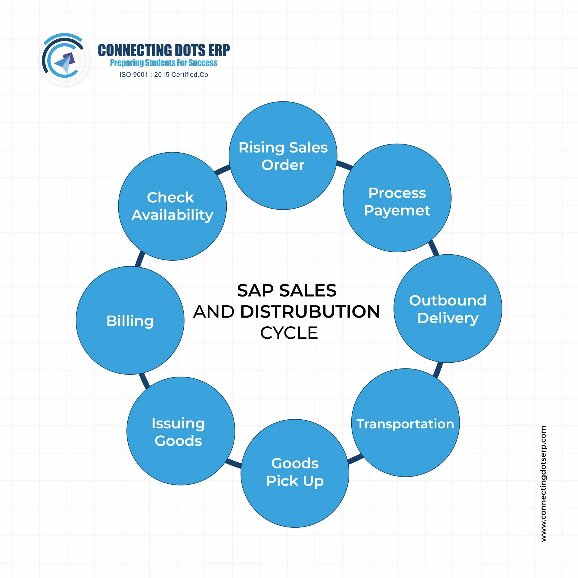 How Does SAP SD Course in Mumbai Help Sales Teams?
