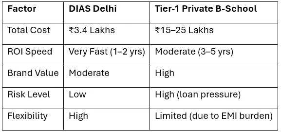 DIAS Delhi MBA Review: The GGSIPU Advantage with a ₹3.4 Lakhs Fee & 176% ROI