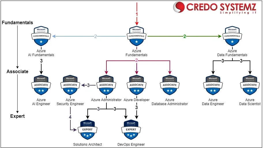 Decoding the Azure Path: Your Comprehensive Microsoft Certification Roadmap