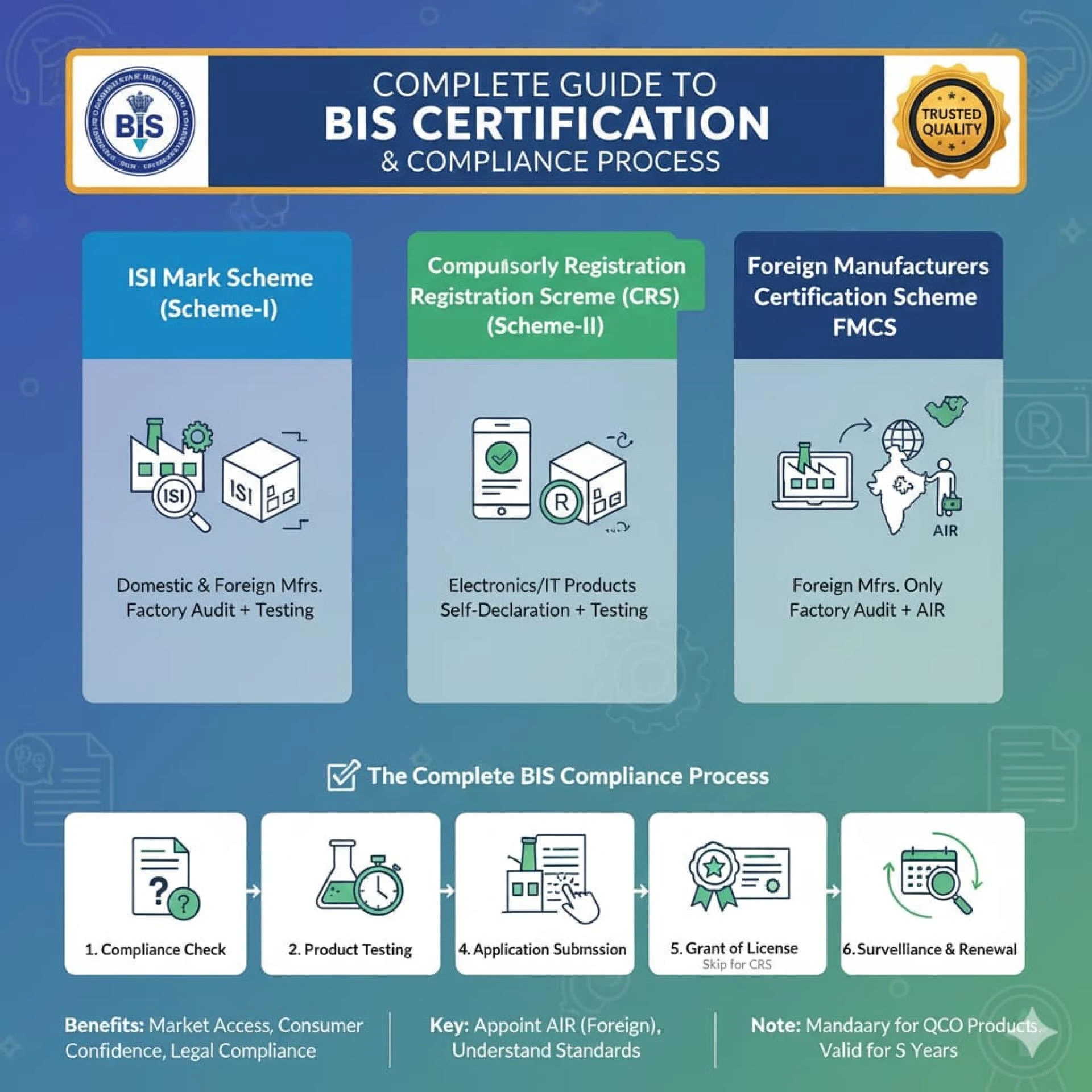 BIS Registration & BIS Certification Mark Explained
