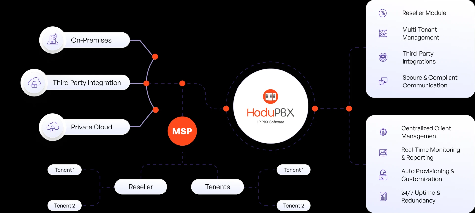 Why MSPs Are the Backbone of Scalable VoIP & Cloud Telephony: A Closer Look at Multi-Tenant PBX Solutions