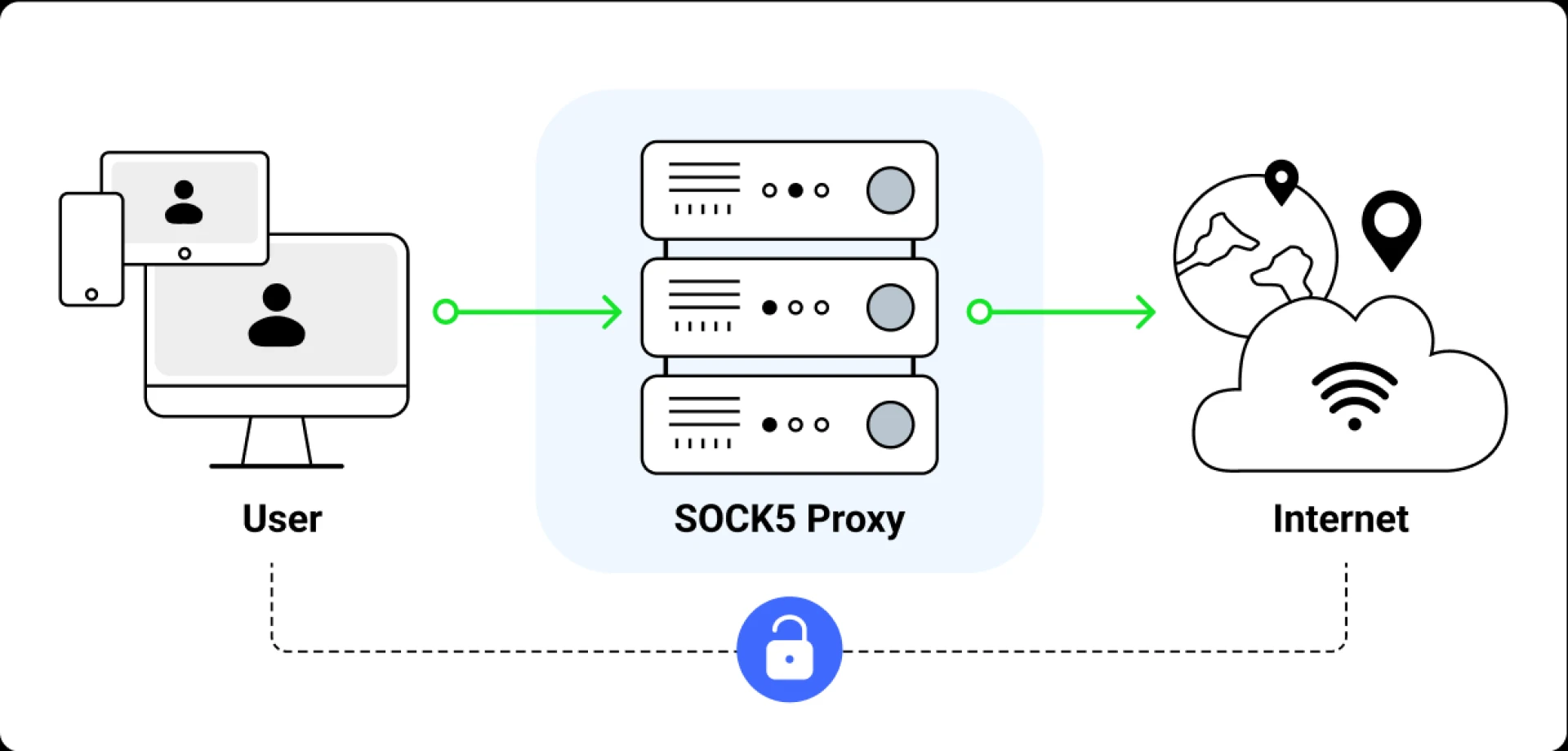 Buy SOCKS5 Proxies for Crypto Trading Safely & Securely