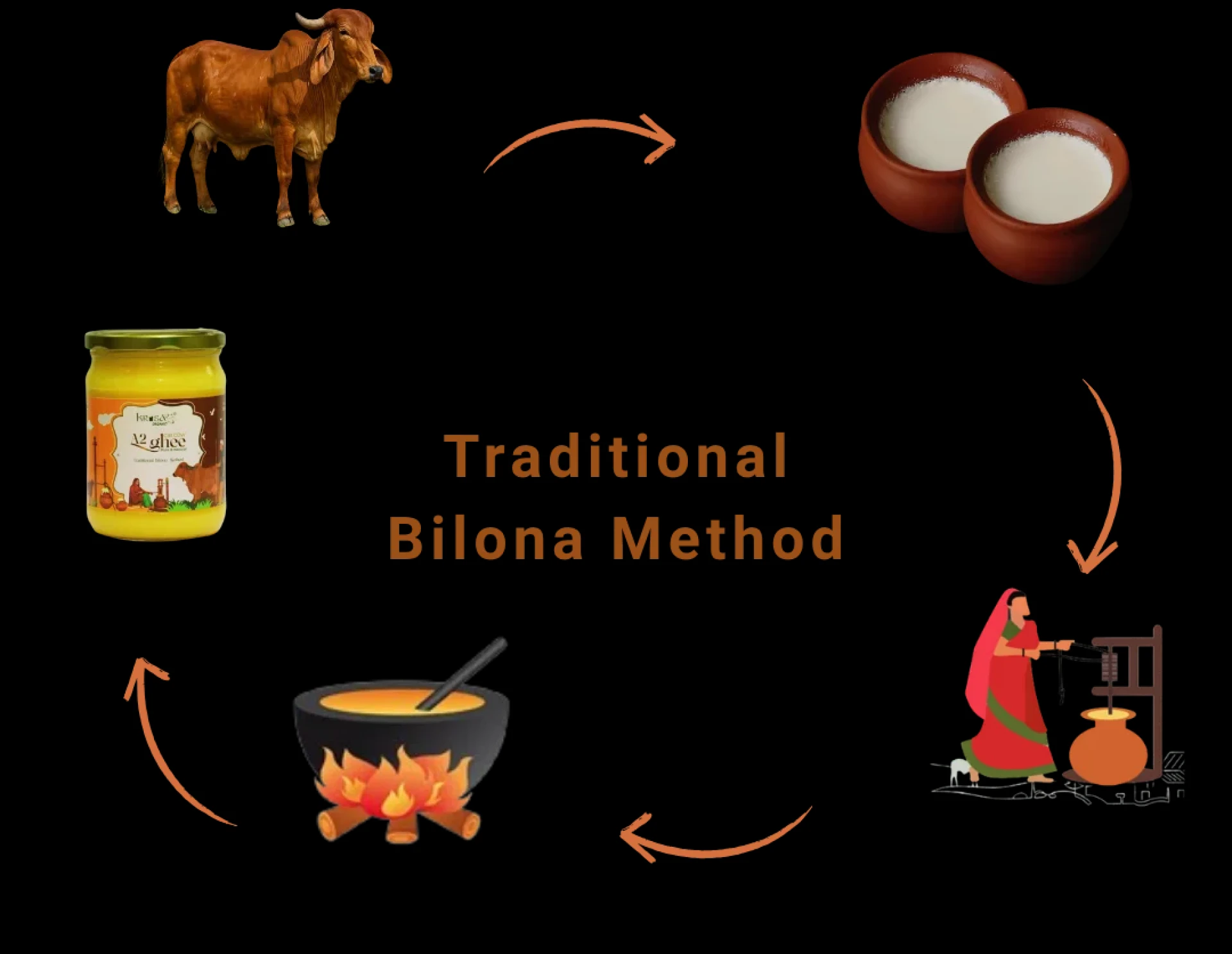 Why Pure A2 Ghee and Wood-Pressed Oils Are Becoming the New Wellness Essentials