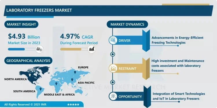 Laboratory Freezers Market Size to Reach USD 7.58 Billion by 2032
