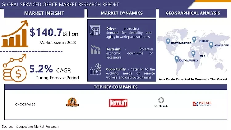 Serviced Office Market Size to Reach USD 222.1 Billion by 2032