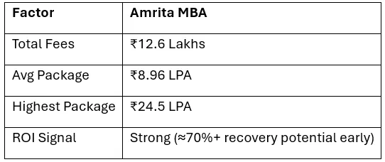The Amrita University Advantage: A Review of the ₹12.6 Lakhs MBA from a Top-10 University