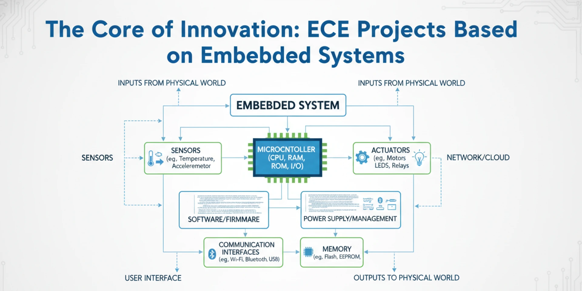 The Core of Innovation: ECE Projects Based on Embedded Systems