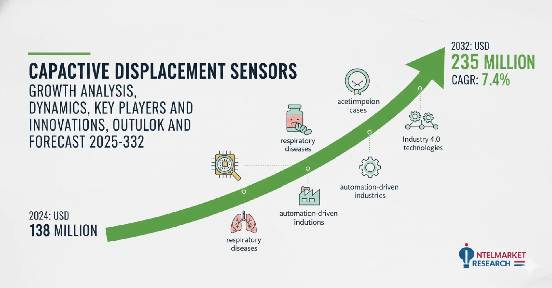 Capacitive Displacement Sensors Market Growth Analysis, Dynamics, Key Players and Innovations, Outlook and Forecast 2025-2032