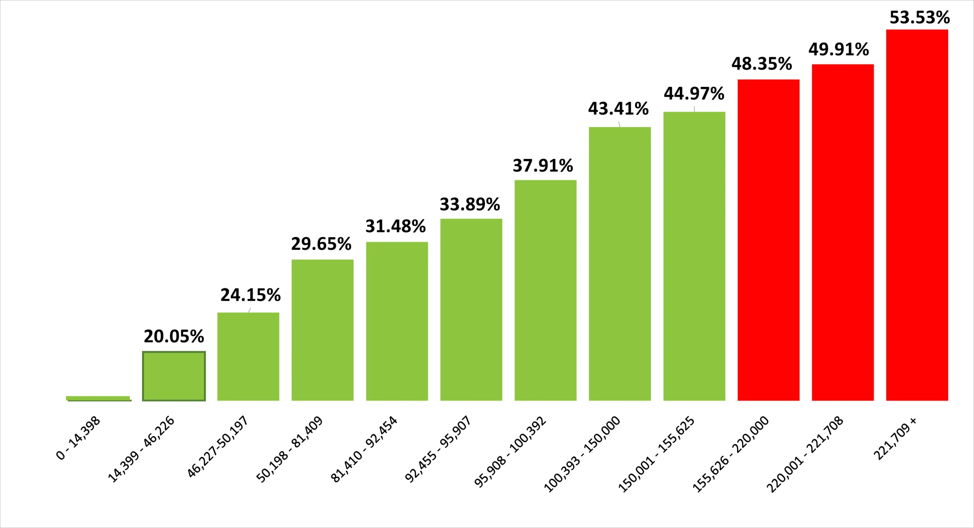 How Ontario’s Tax System Is Built Around Tax Brackets Ontario