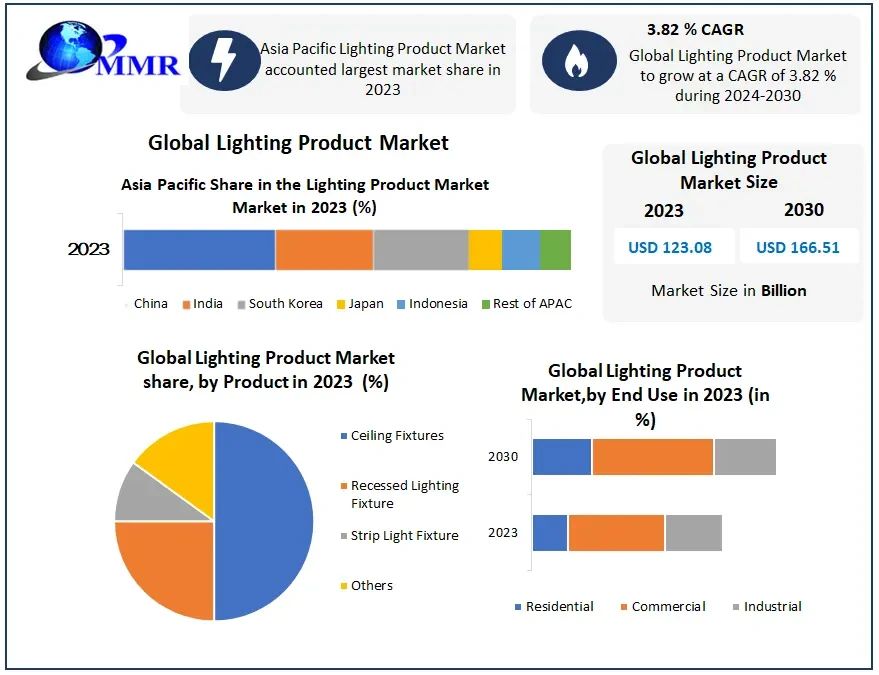 Lighting Product Market Size, Share, Opportunities, Top Leaders, Growth Drivers, Segmentation and Industry Forecast 2030