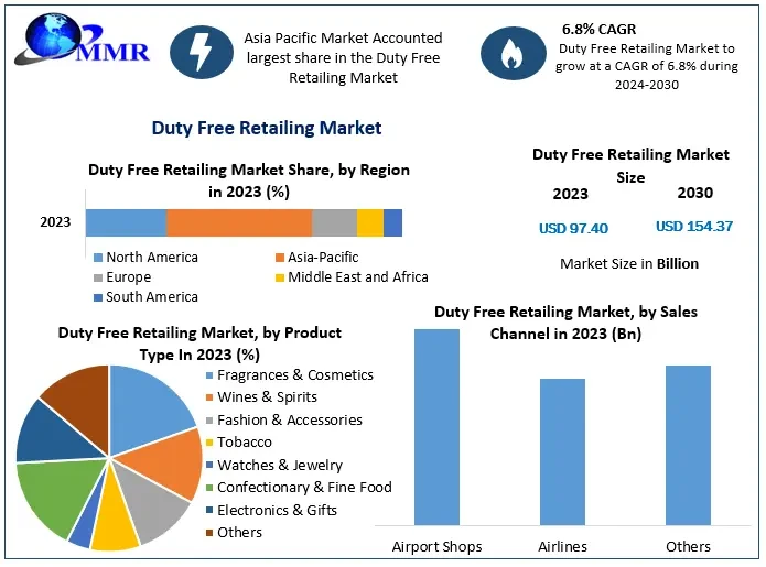 Duty Free Retailing Market Forecast 2024-2030: Growth Trends &amp; Opportunities