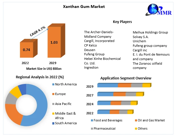 Xanthan Gum Market Growth Trends With Detailed Forecast To 2023-2029