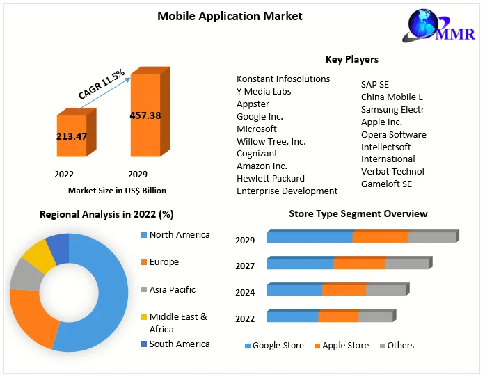Mobile Application Market Global Outlook and Forecast 2023-2029