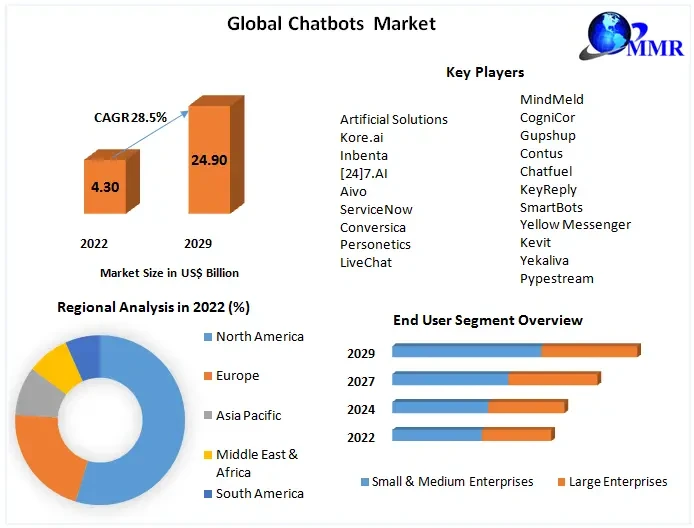 global Chatbots Market Global Outlook and Forecast 2023-2029