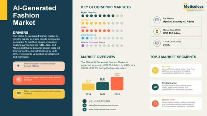 AI-Driven Fashion Market Size, Share & Growth Forecast 2035