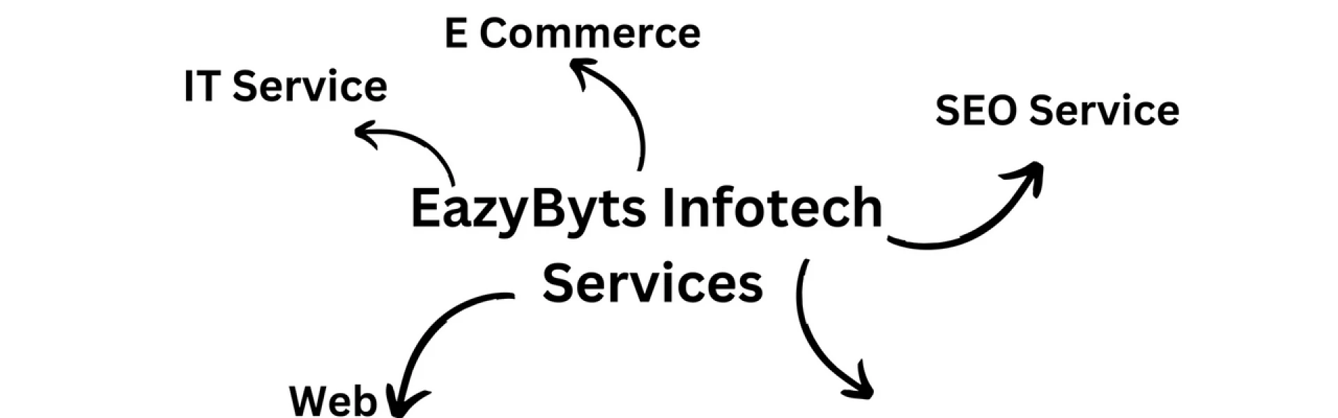 Eazybyts: Empowering Digital Transformation with Innovative Technology Solutions
