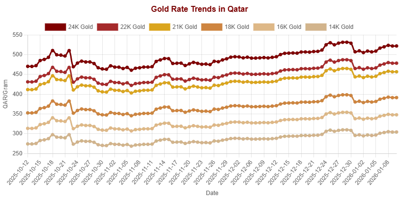 Why Keeping Track of the Gold Rate in Qatar Is Essential for Smart Buyers