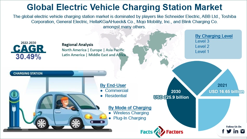 Global Electric Vehicle Charging Station Market Size, Share, Analysis, Overview, Growth Factors, Demand, Trends and Forecast to 2028