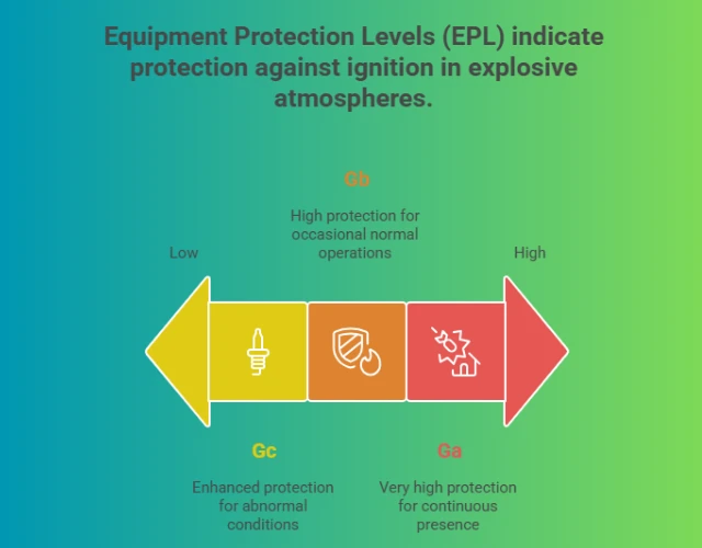 EPL (Ga/Gb/Gc) and What It Means in Real Projects