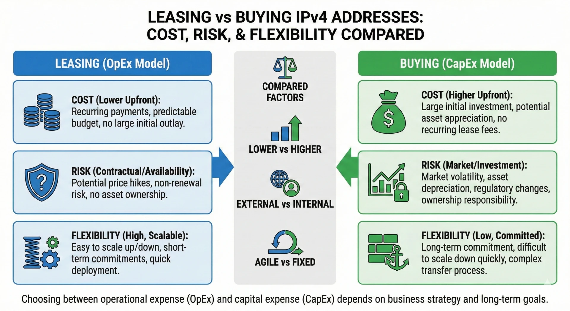 Leasing vs Buying IPv4 Addresses: Cost, Risk, and Flexibility Compared
