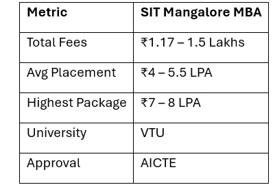 Srinivas Institute (SIT) Mangalore MBA: Low Fees, Real ROI — Smart Choice or Just Hype?
