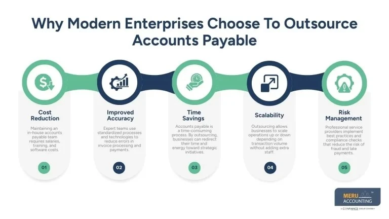 Outsource Accounts Payable: A Smarter Way for Modern Businesses to Cut Costs and Improve Accuracy